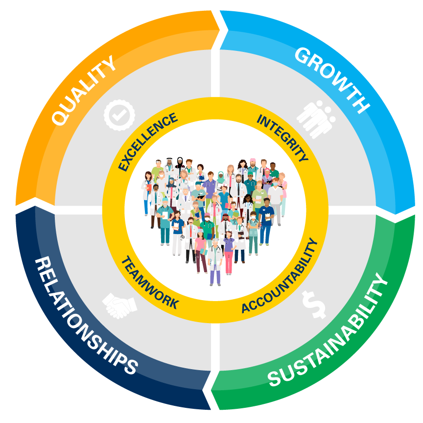 Photo of MidMichigan Community Health Services Mission Statement Infographic. Outer ring has the words "Quality, Growth, Relationships, and Sustainability" and the inner circles say "excellence, integrity, teamwork, and accountability." The inner most circle has a graphic of healthcare employee characters in the shape of a heart.